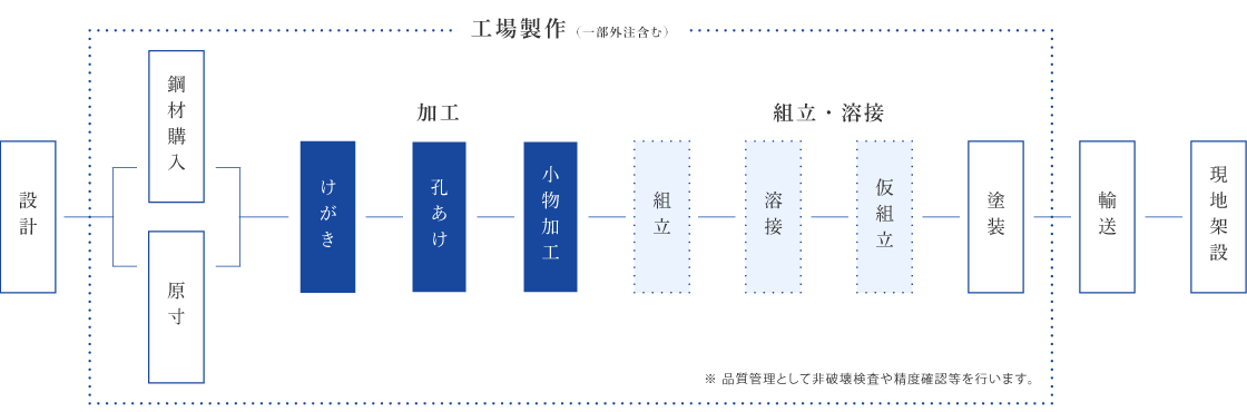 一般的な橋梁（上部工）製作の流れ